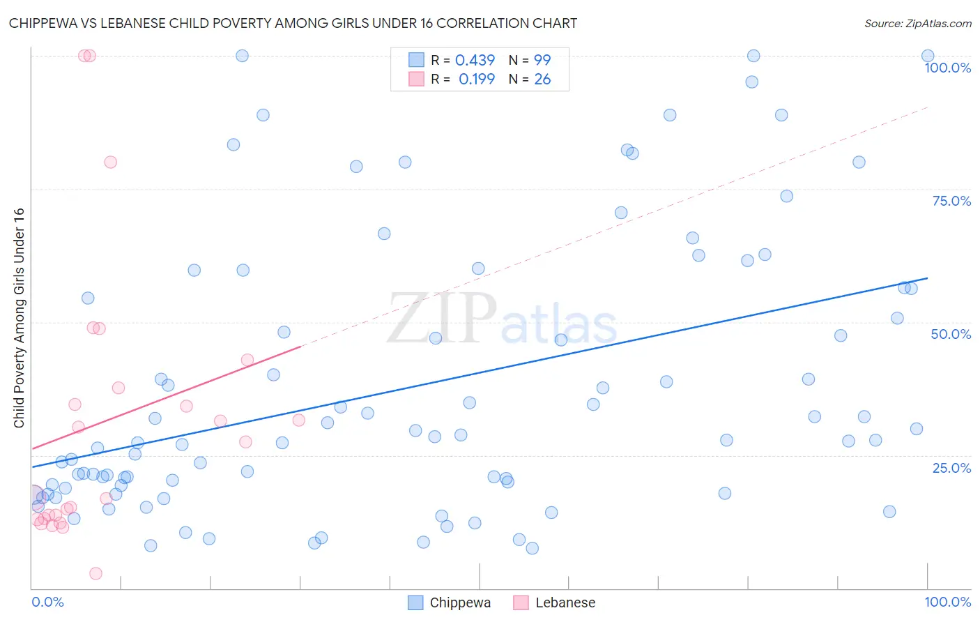 Chippewa vs Lebanese Child Poverty Among Girls Under 16