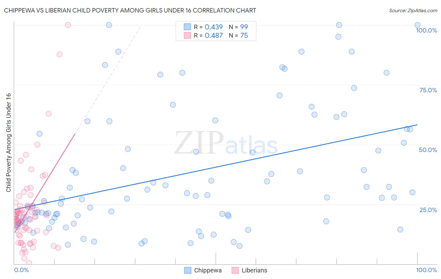 Chippewa vs Liberian Child Poverty Among Girls Under 16