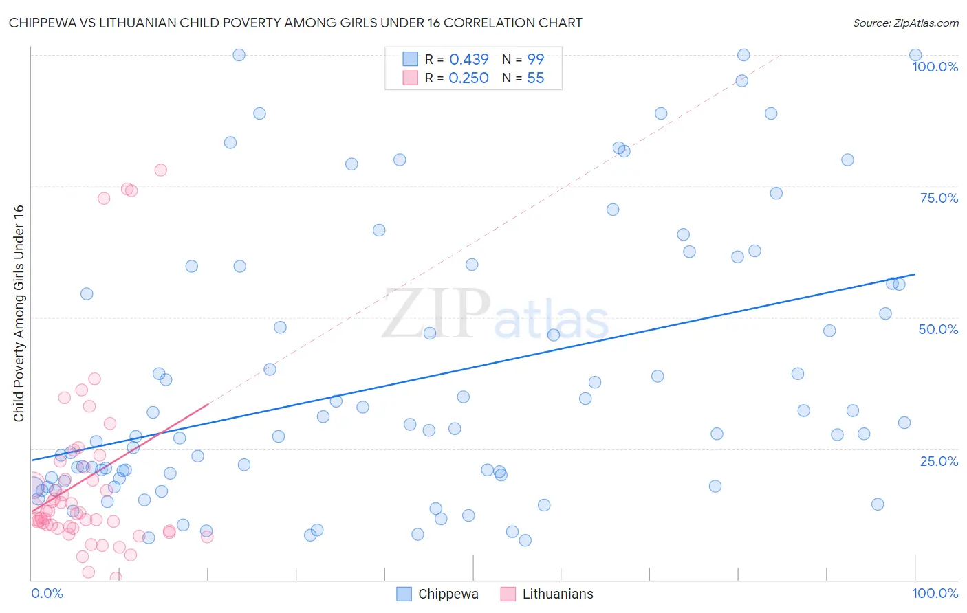 Chippewa vs Lithuanian Child Poverty Among Girls Under 16