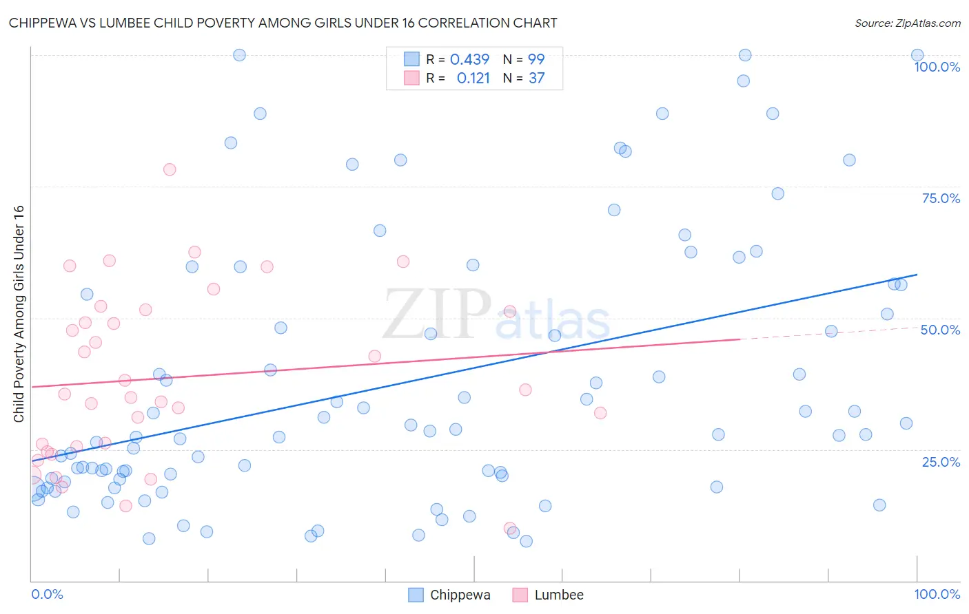 Chippewa vs Lumbee Child Poverty Among Girls Under 16