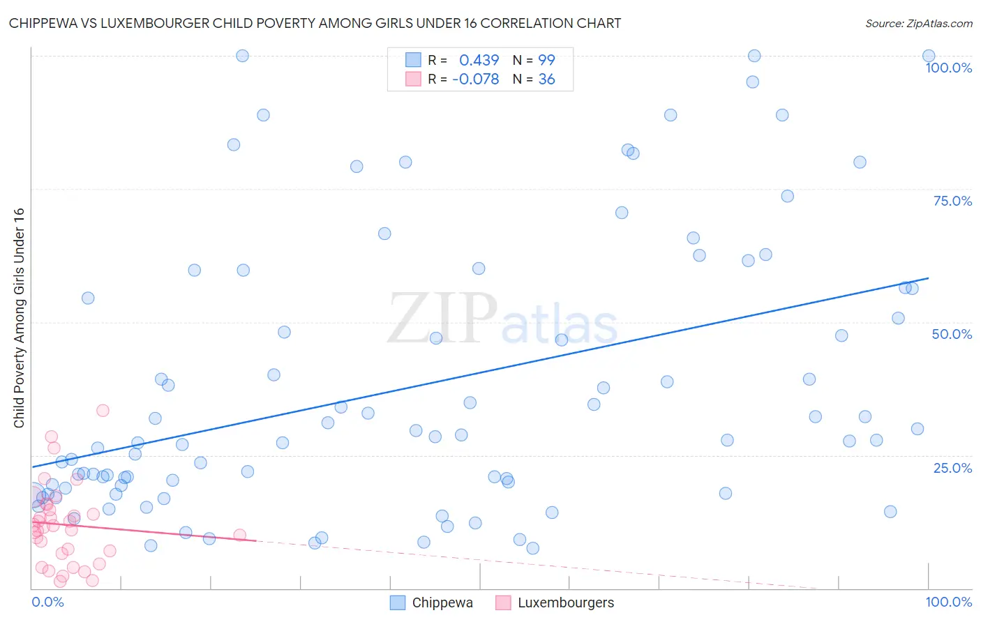 Chippewa vs Luxembourger Child Poverty Among Girls Under 16
