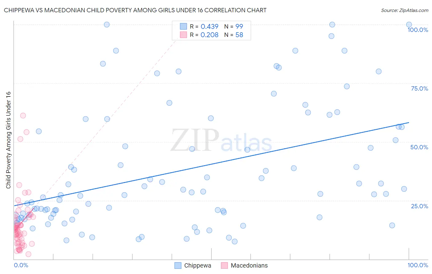 Chippewa vs Macedonian Child Poverty Among Girls Under 16