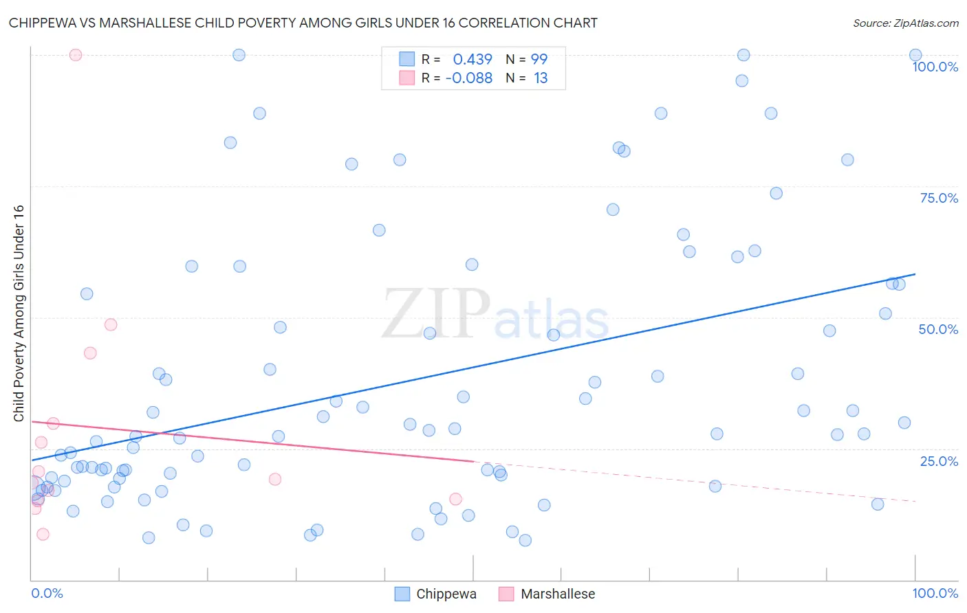 Chippewa vs Marshallese Child Poverty Among Girls Under 16