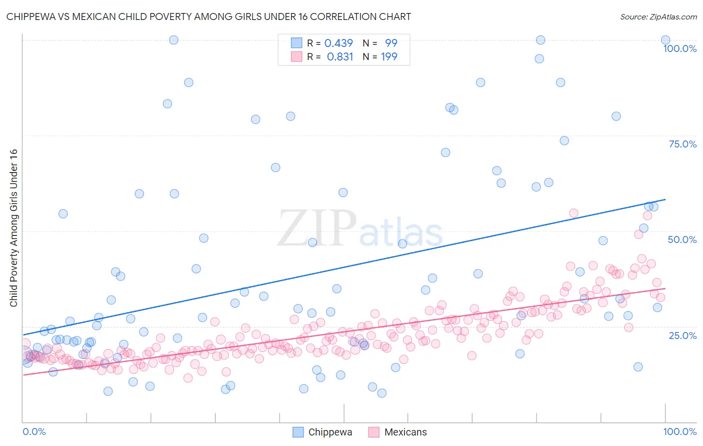 Chippewa vs Mexican Child Poverty Among Girls Under 16