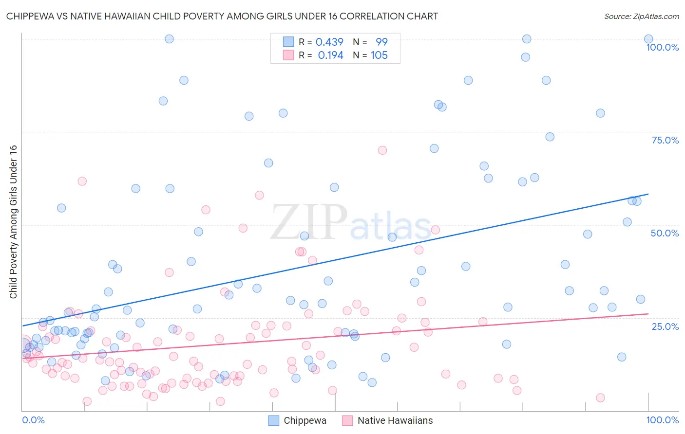 Chippewa vs Native Hawaiian Child Poverty Among Girls Under 16