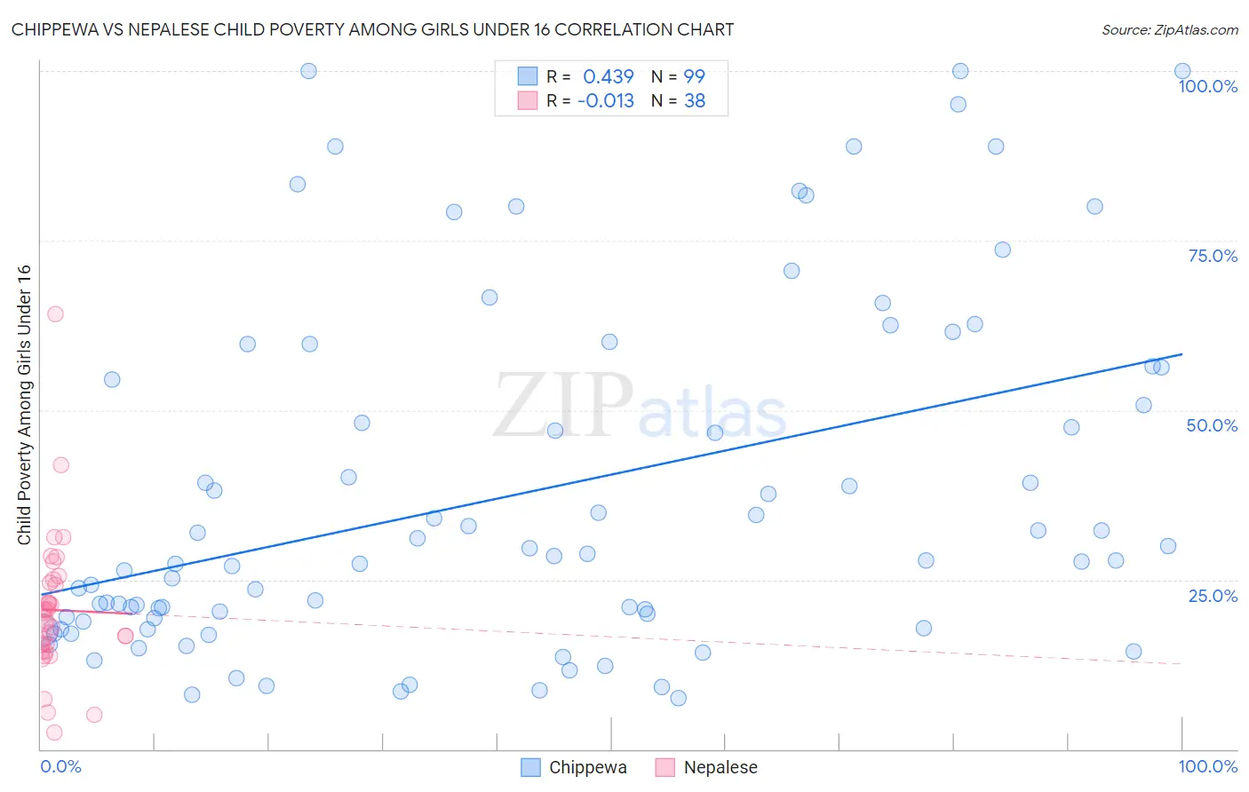 Chippewa vs Nepalese Child Poverty Among Girls Under 16