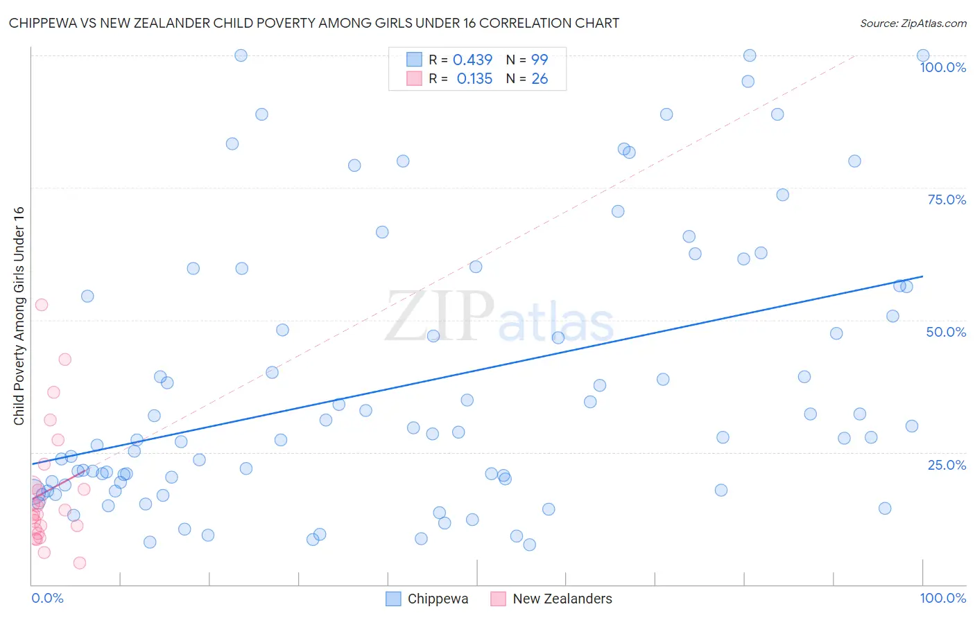 Chippewa vs New Zealander Child Poverty Among Girls Under 16