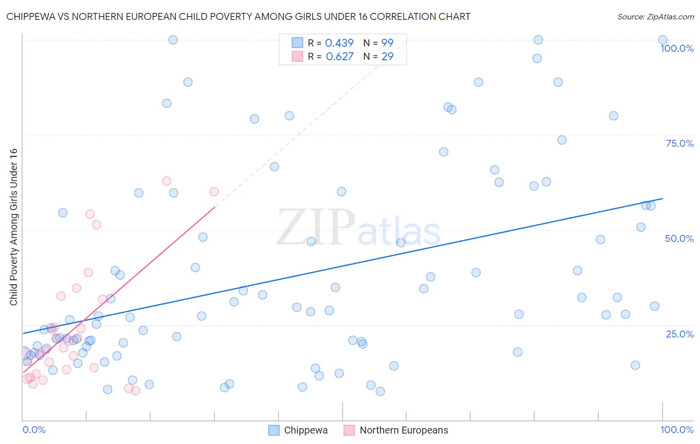 Chippewa vs Northern European Child Poverty Among Girls Under 16