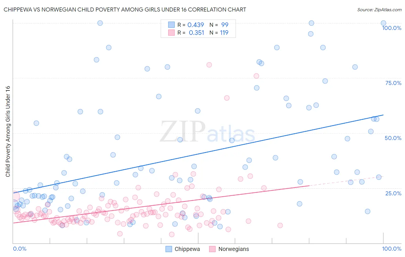 Chippewa vs Norwegian Child Poverty Among Girls Under 16
