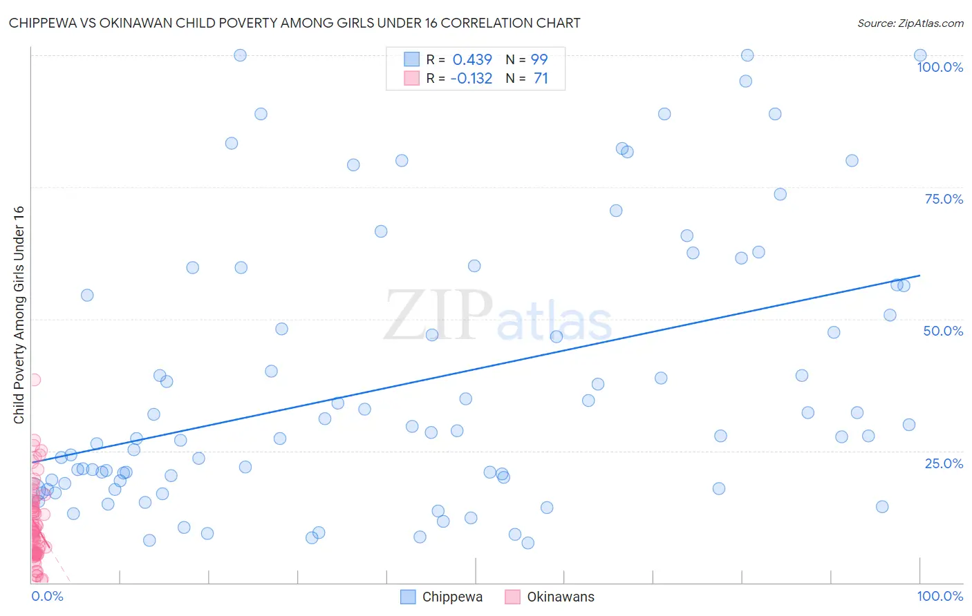 Chippewa vs Okinawan Child Poverty Among Girls Under 16