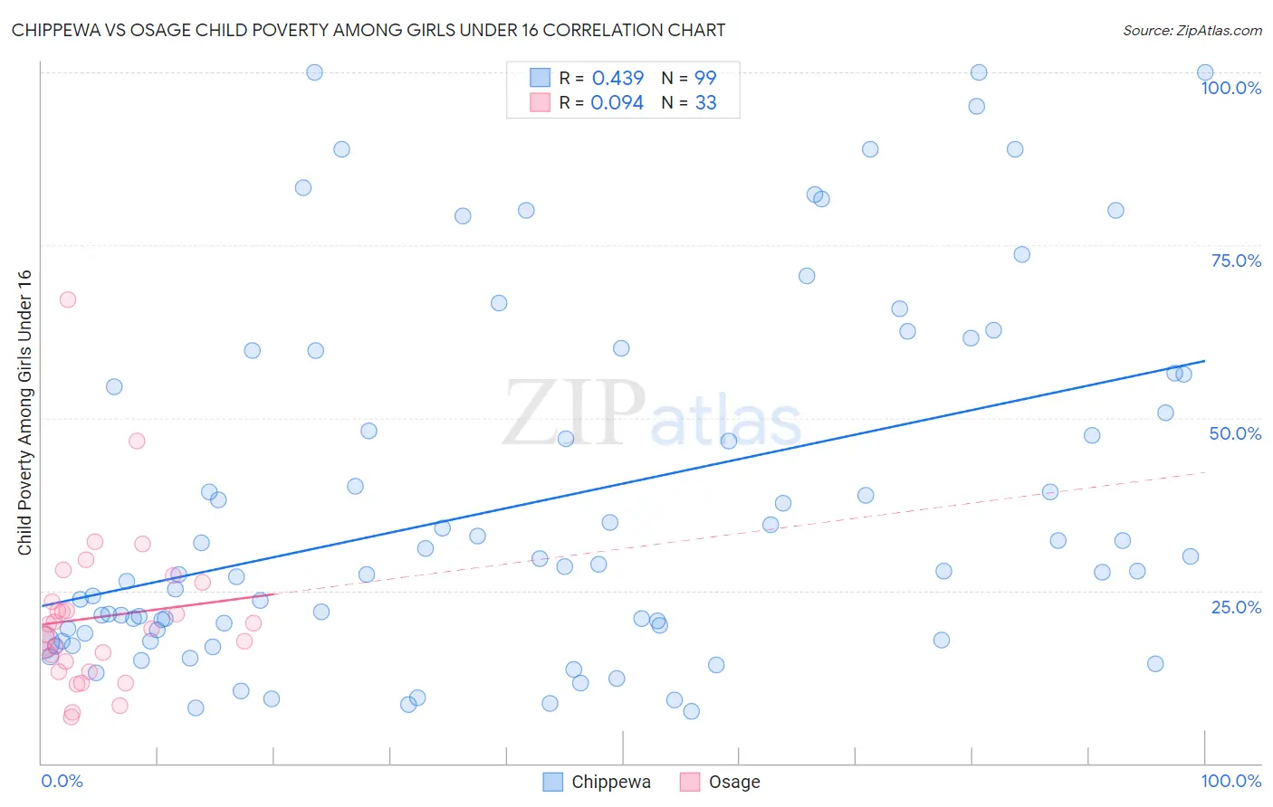 Chippewa vs Osage Child Poverty Among Girls Under 16