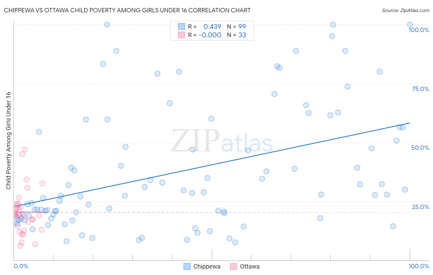 Chippewa vs Ottawa Child Poverty Among Girls Under 16