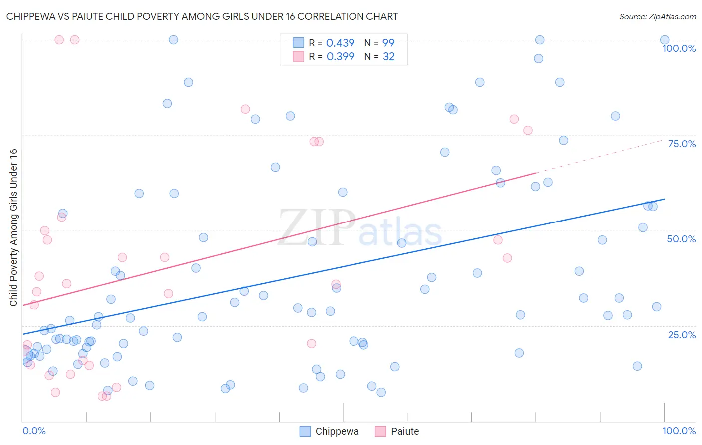 Chippewa vs Paiute Child Poverty Among Girls Under 16