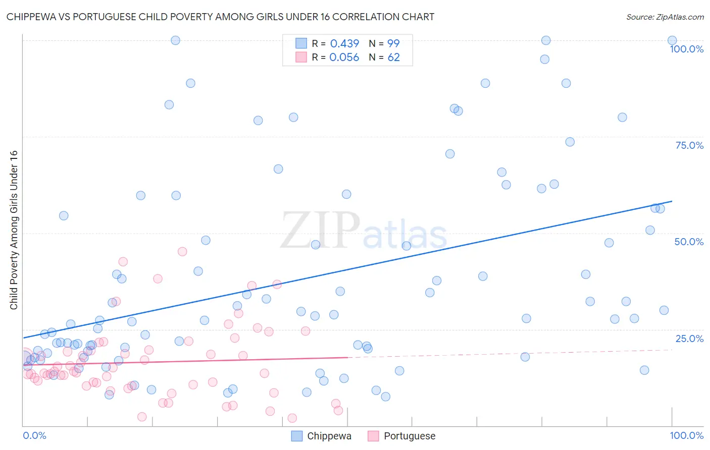 Chippewa vs Portuguese Child Poverty Among Girls Under 16