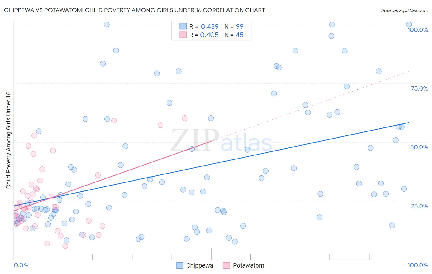 Chippewa vs Potawatomi Child Poverty Among Girls Under 16