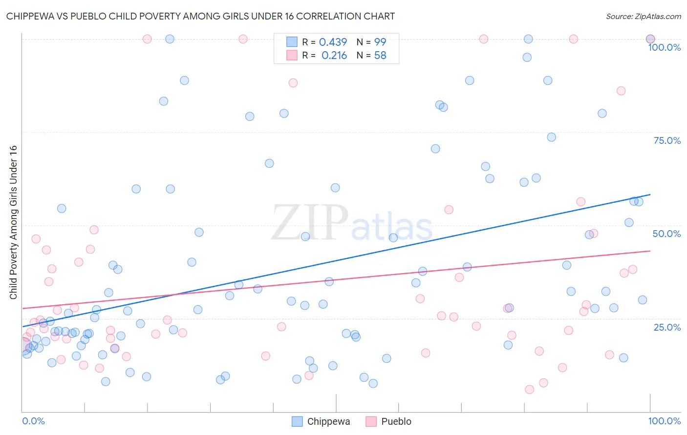 Chippewa vs Pueblo Child Poverty Among Girls Under 16
