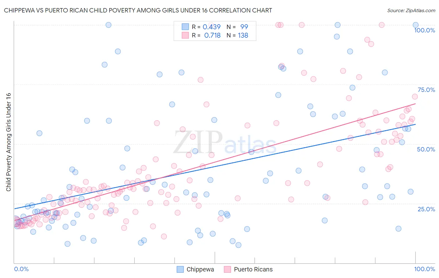 Chippewa vs Puerto Rican Child Poverty Among Girls Under 16