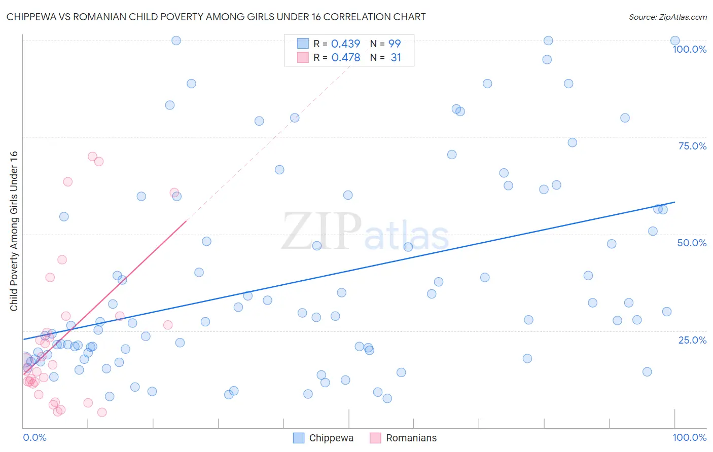 Chippewa vs Romanian Child Poverty Among Girls Under 16