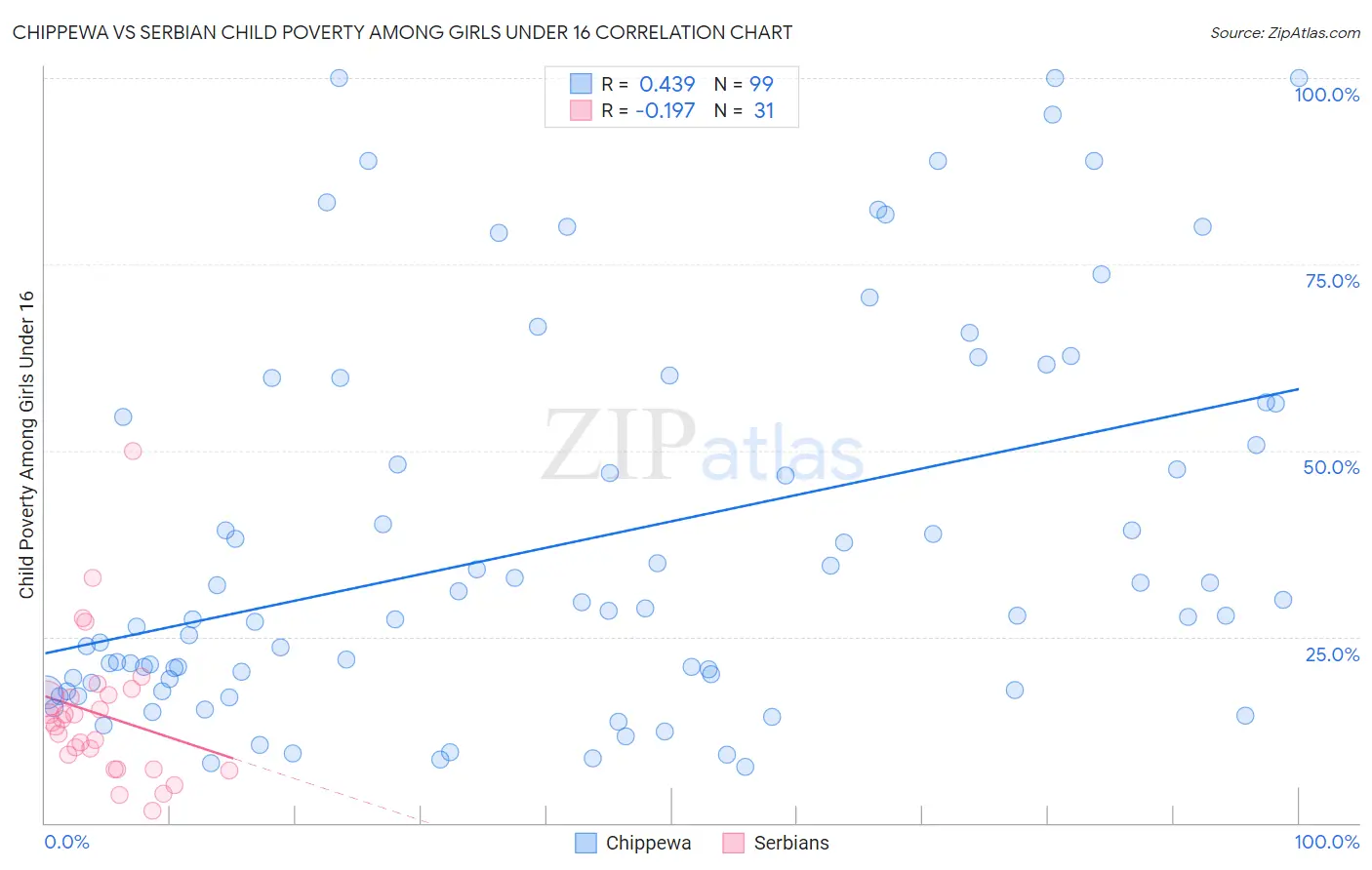 Chippewa vs Serbian Child Poverty Among Girls Under 16