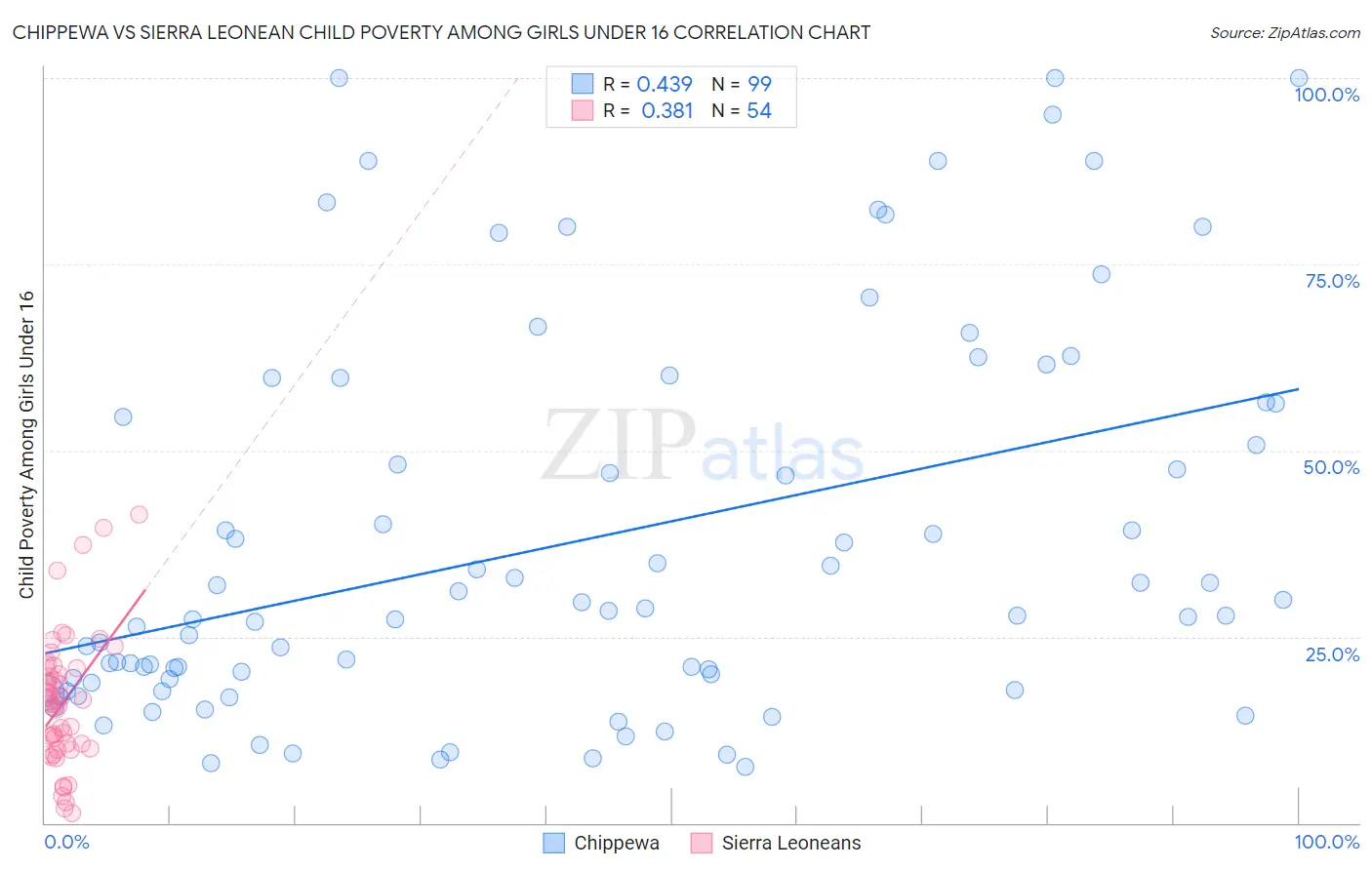 Chippewa vs Sierra Leonean Child Poverty Among Girls Under 16