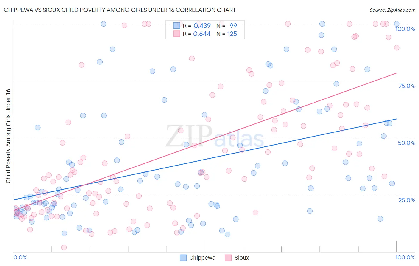 Chippewa vs Sioux Child Poverty Among Girls Under 16