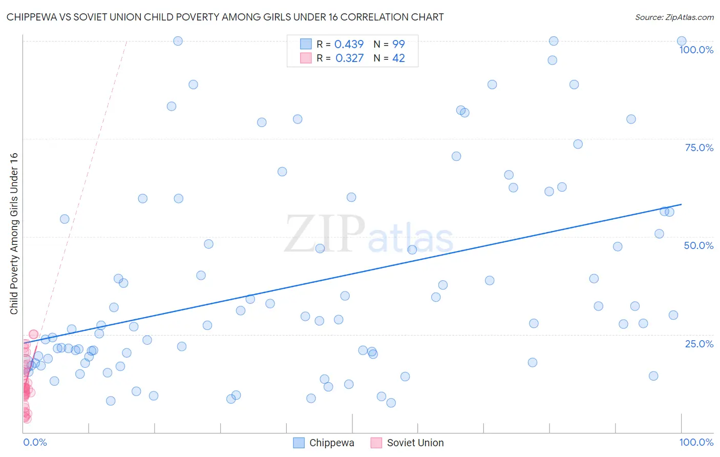 Chippewa vs Soviet Union Child Poverty Among Girls Under 16