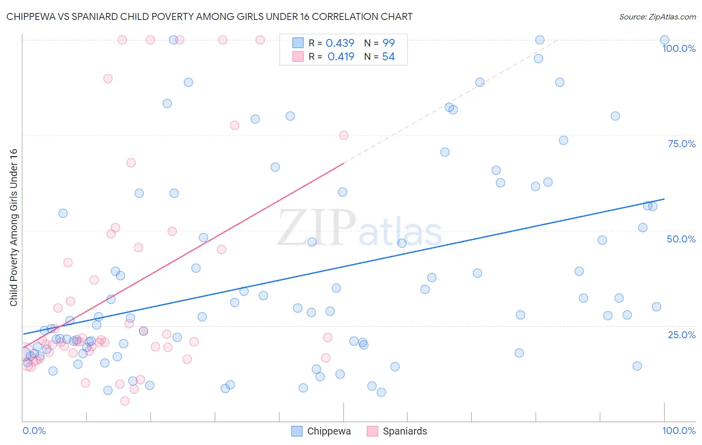 Chippewa vs Spaniard Child Poverty Among Girls Under 16