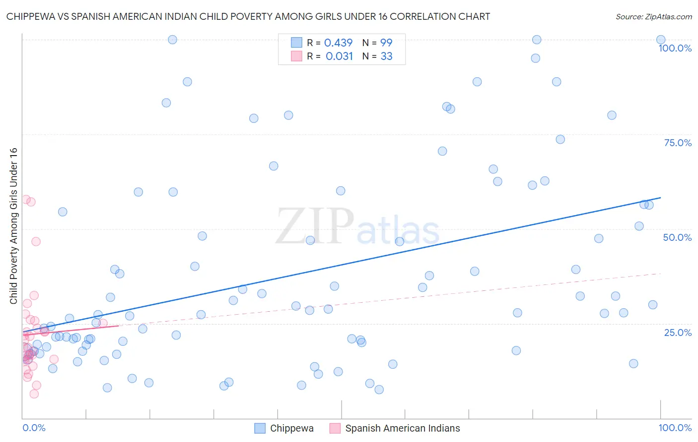Chippewa vs Spanish American Indian Child Poverty Among Girls Under 16