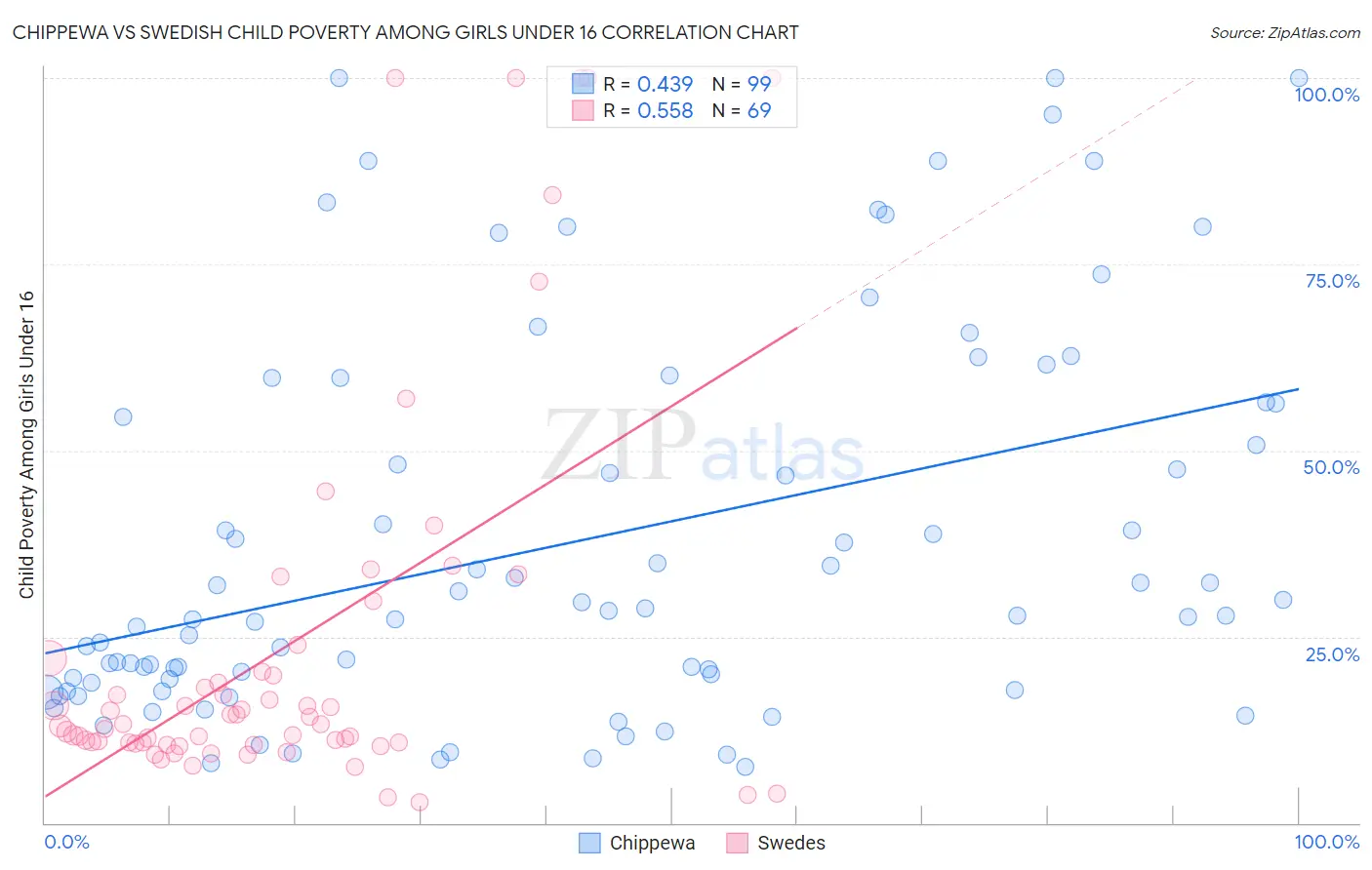 Chippewa vs Swedish Child Poverty Among Girls Under 16