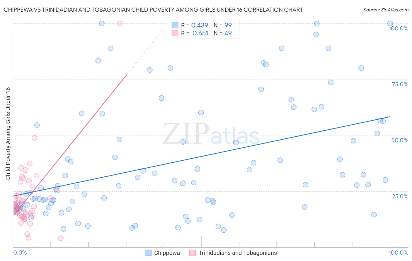 Chippewa vs Trinidadian and Tobagonian Child Poverty Among Girls Under 16