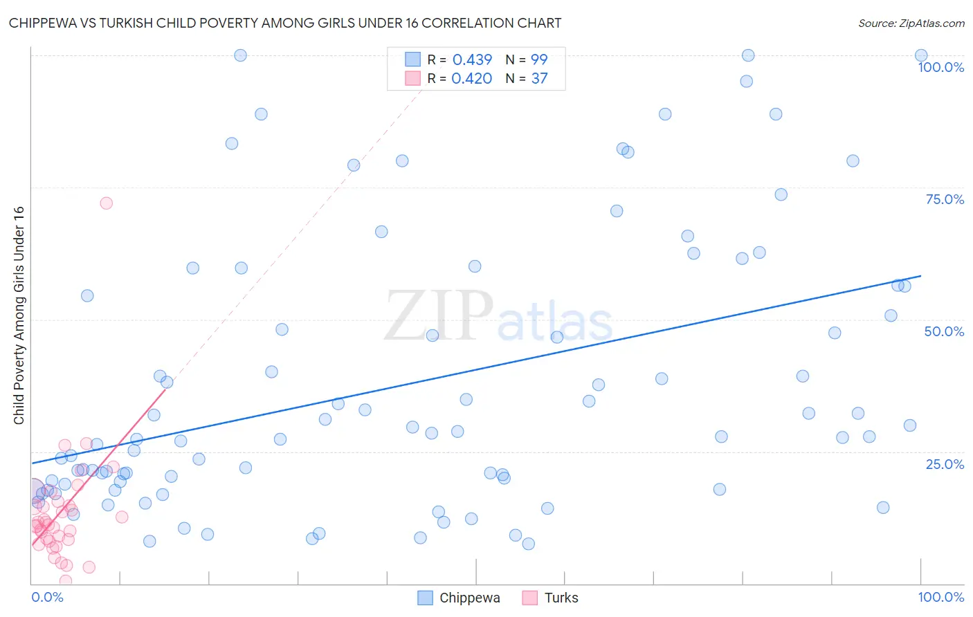 Chippewa vs Turkish Child Poverty Among Girls Under 16