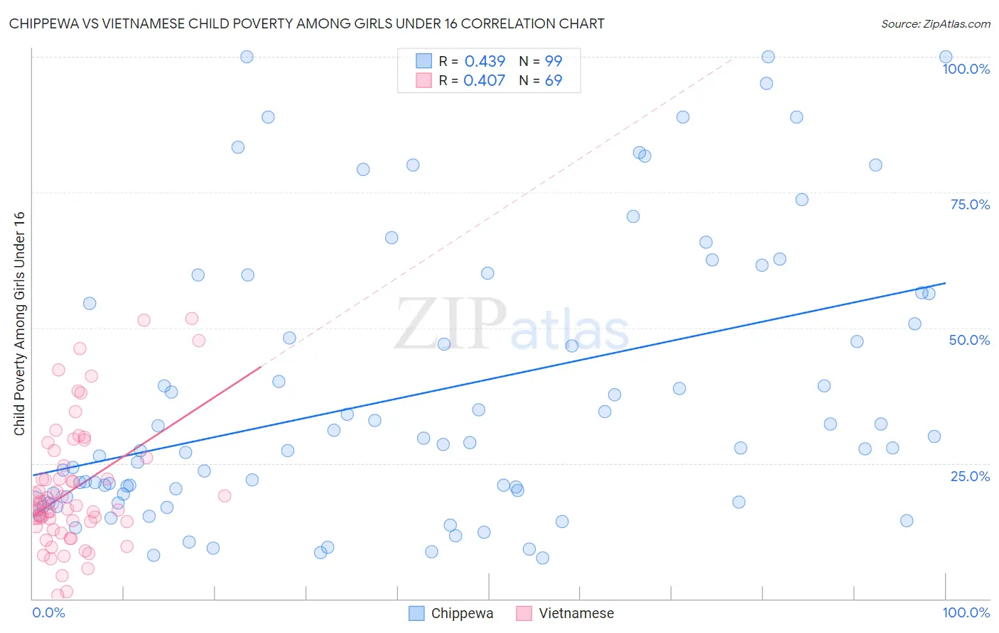 Chippewa vs Vietnamese Child Poverty Among Girls Under 16