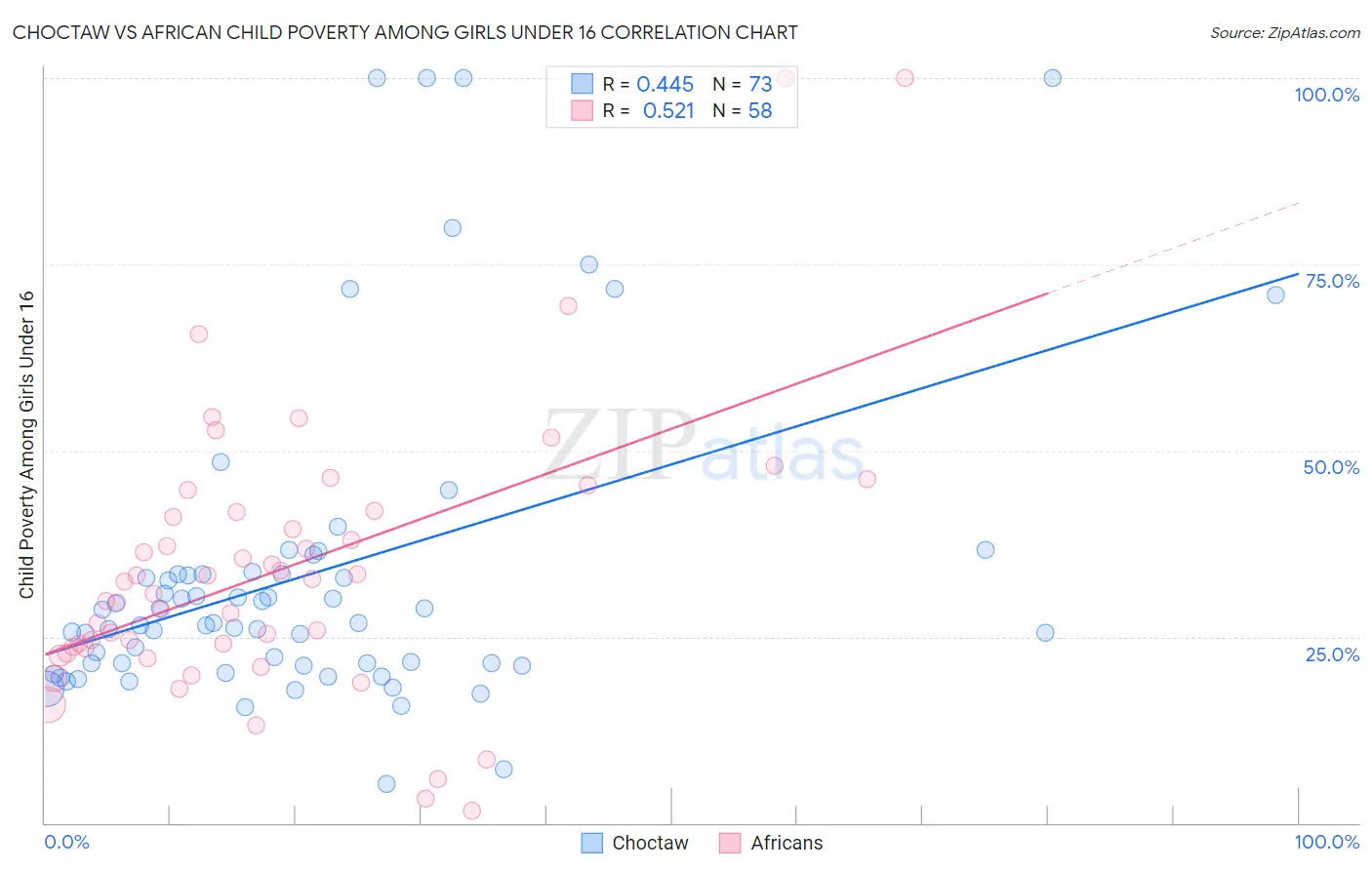 Choctaw vs African Child Poverty Among Girls Under 16