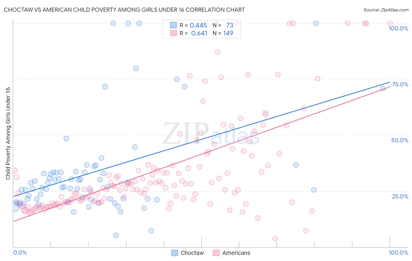 Choctaw vs American Child Poverty Among Girls Under 16