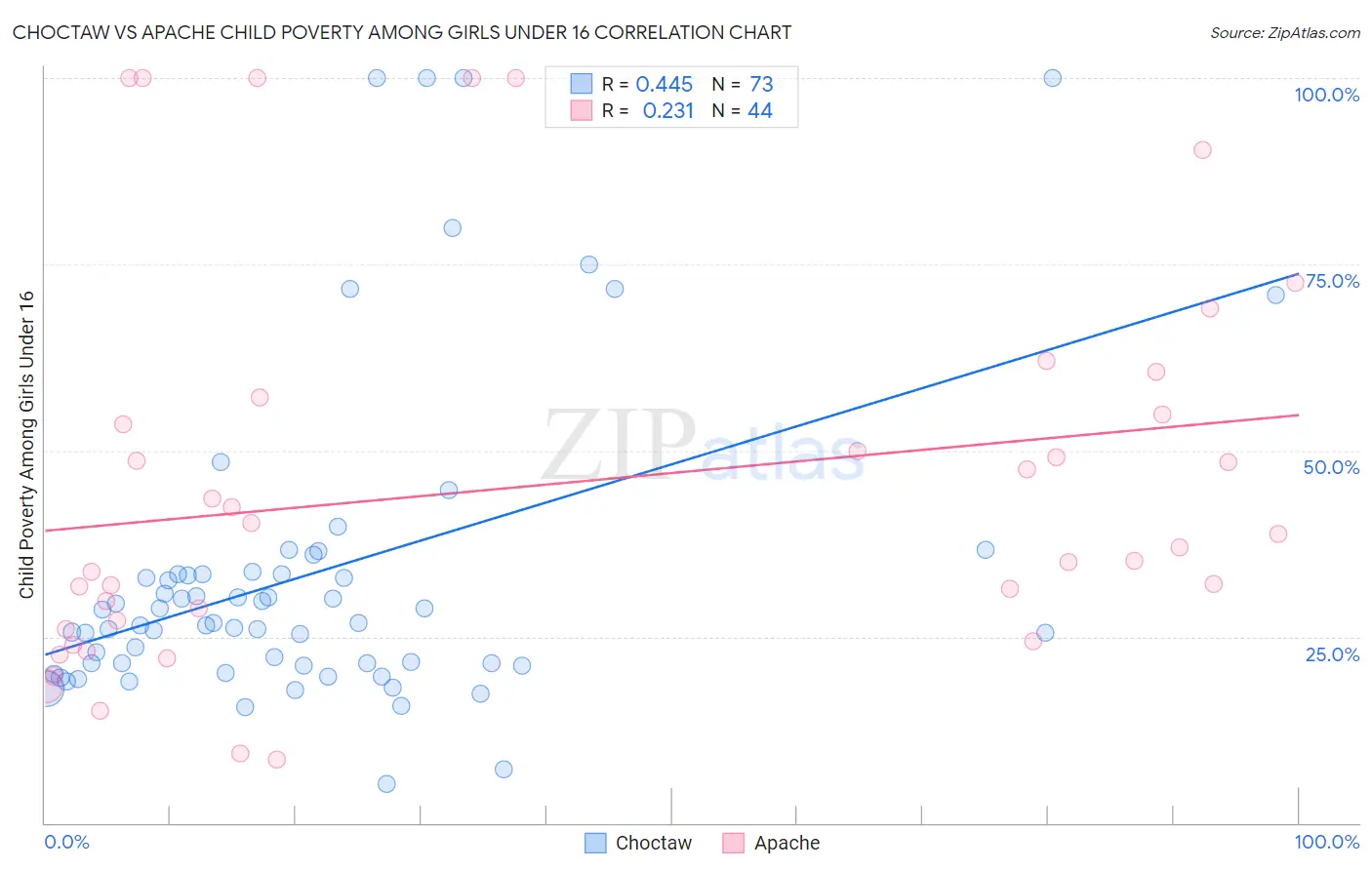 Choctaw vs Apache Child Poverty Among Girls Under 16