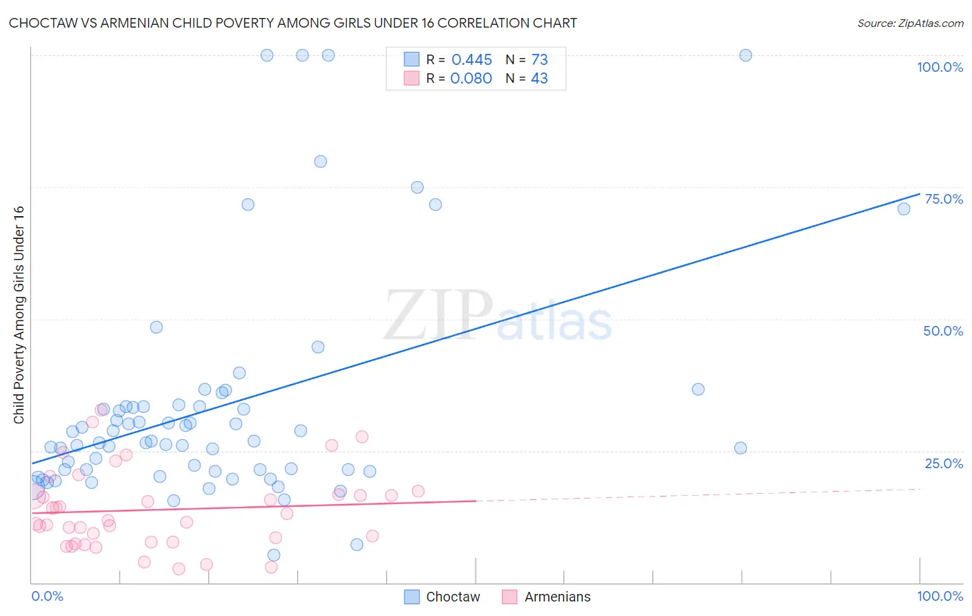 Choctaw vs Armenian Child Poverty Among Girls Under 16