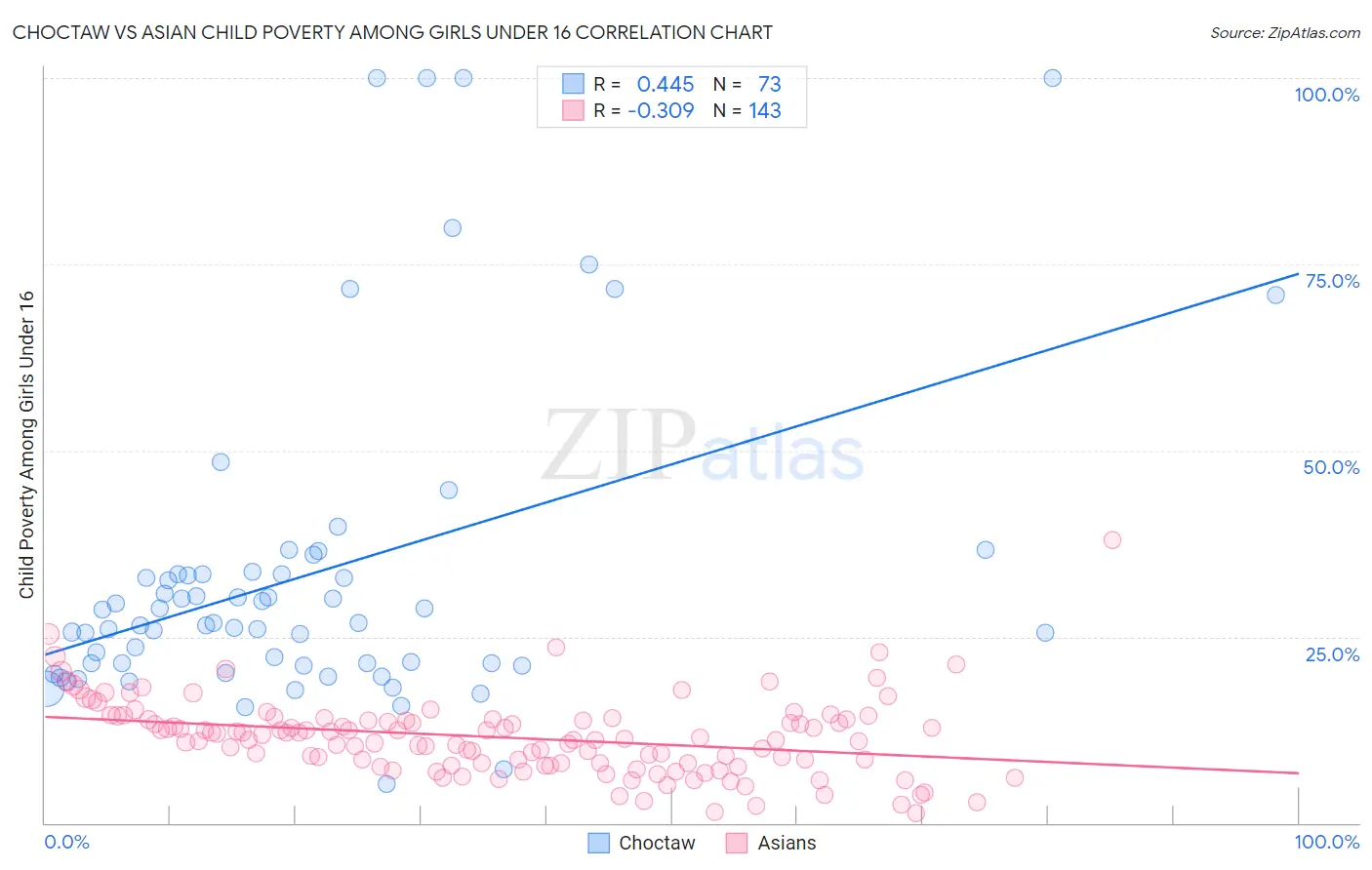 Choctaw vs Asian Child Poverty Among Girls Under 16