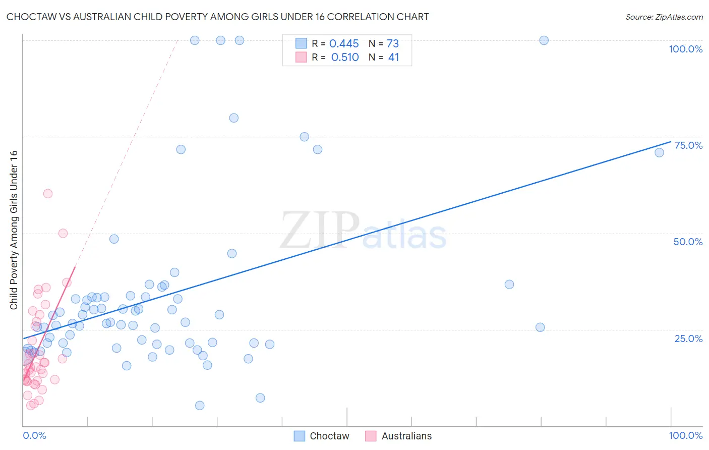 Choctaw vs Australian Child Poverty Among Girls Under 16