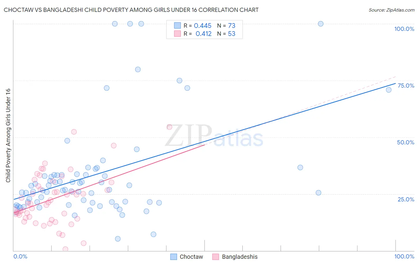 Choctaw vs Bangladeshi Child Poverty Among Girls Under 16