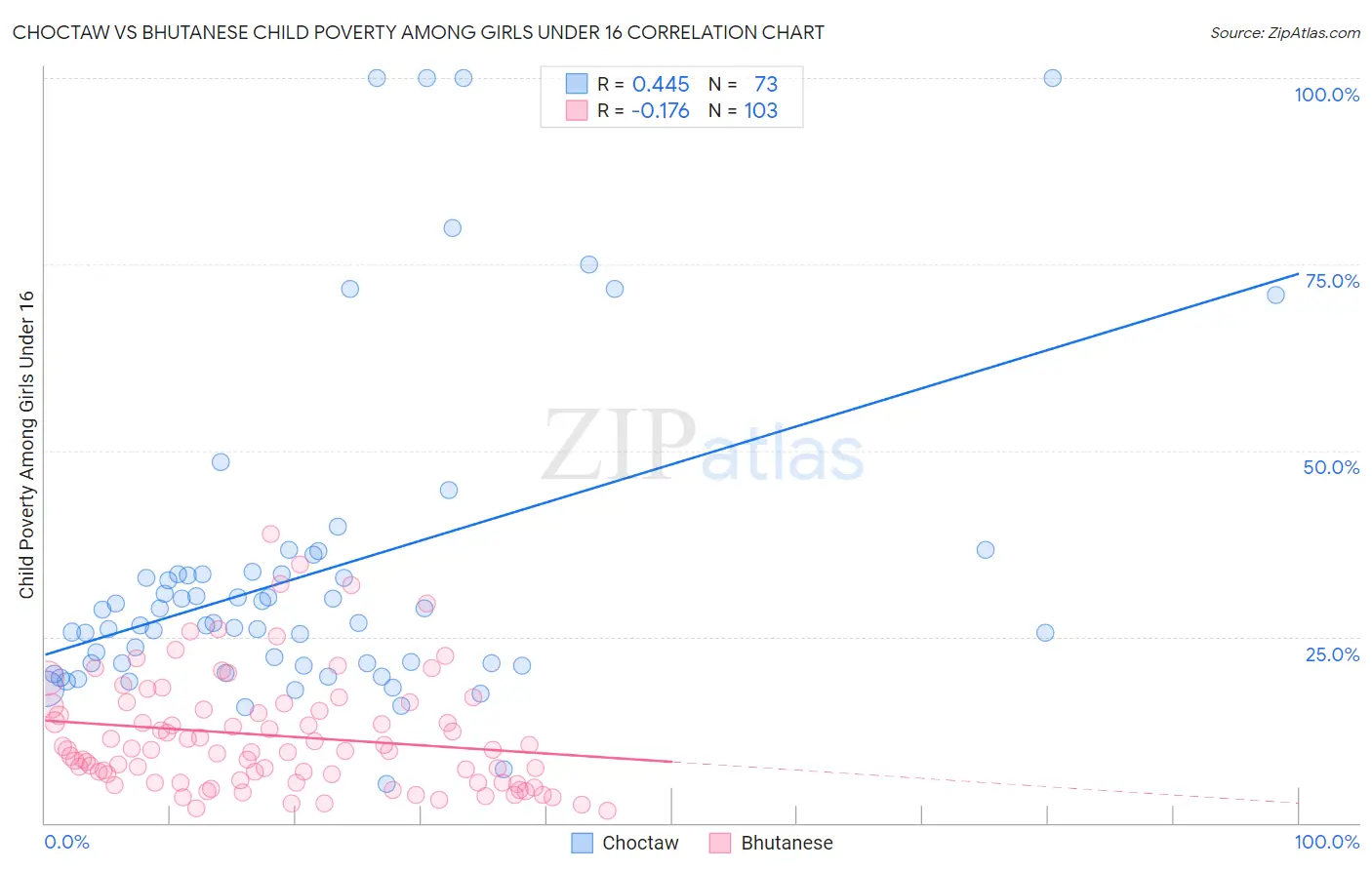 Choctaw vs Bhutanese Child Poverty Among Girls Under 16