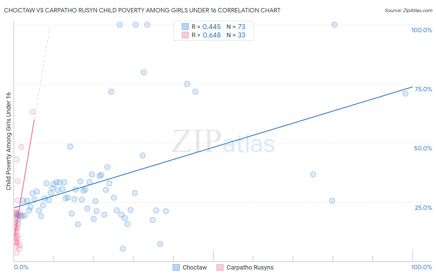Choctaw vs Carpatho Rusyn Child Poverty Among Girls Under 16