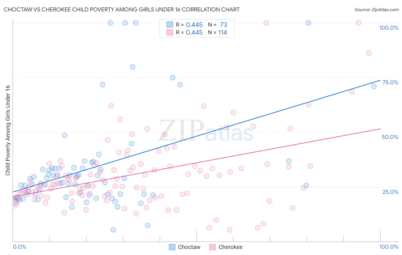 Choctaw vs Cherokee Child Poverty Among Girls Under 16