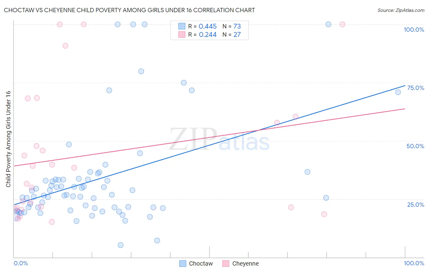 Choctaw vs Cheyenne Child Poverty Among Girls Under 16