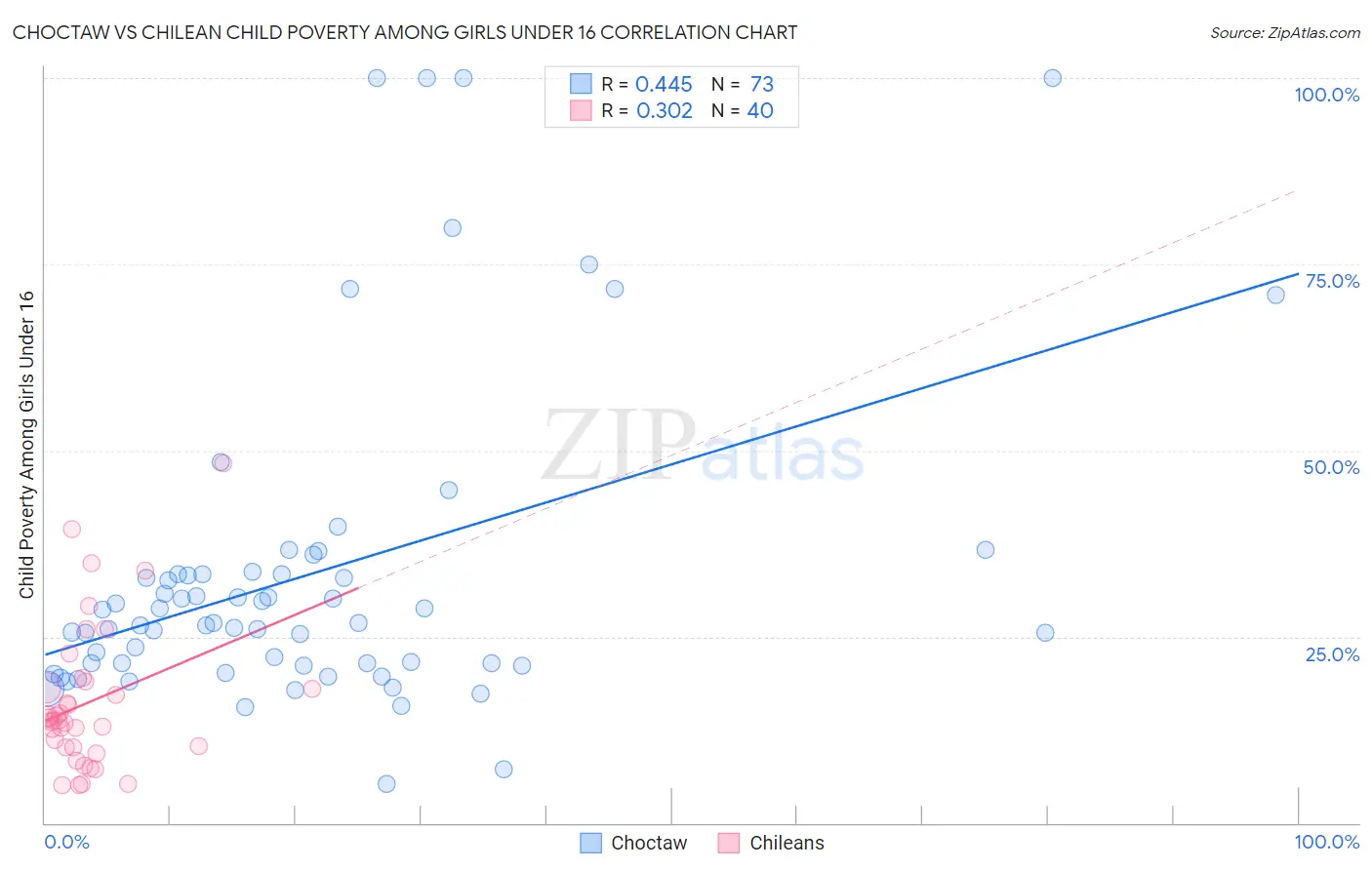 Choctaw vs Chilean Child Poverty Among Girls Under 16