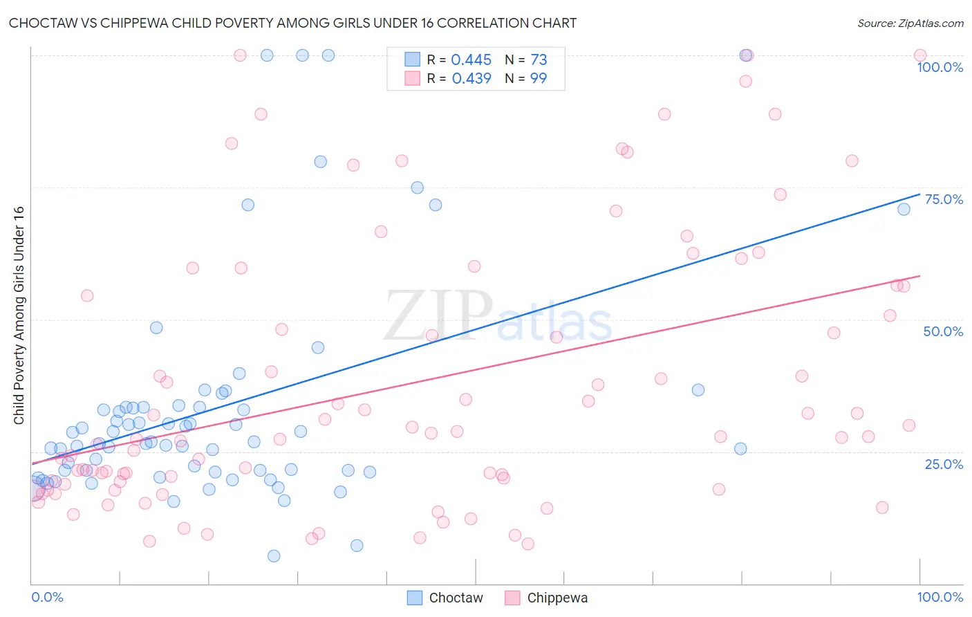 Choctaw vs Chippewa Child Poverty Among Girls Under 16