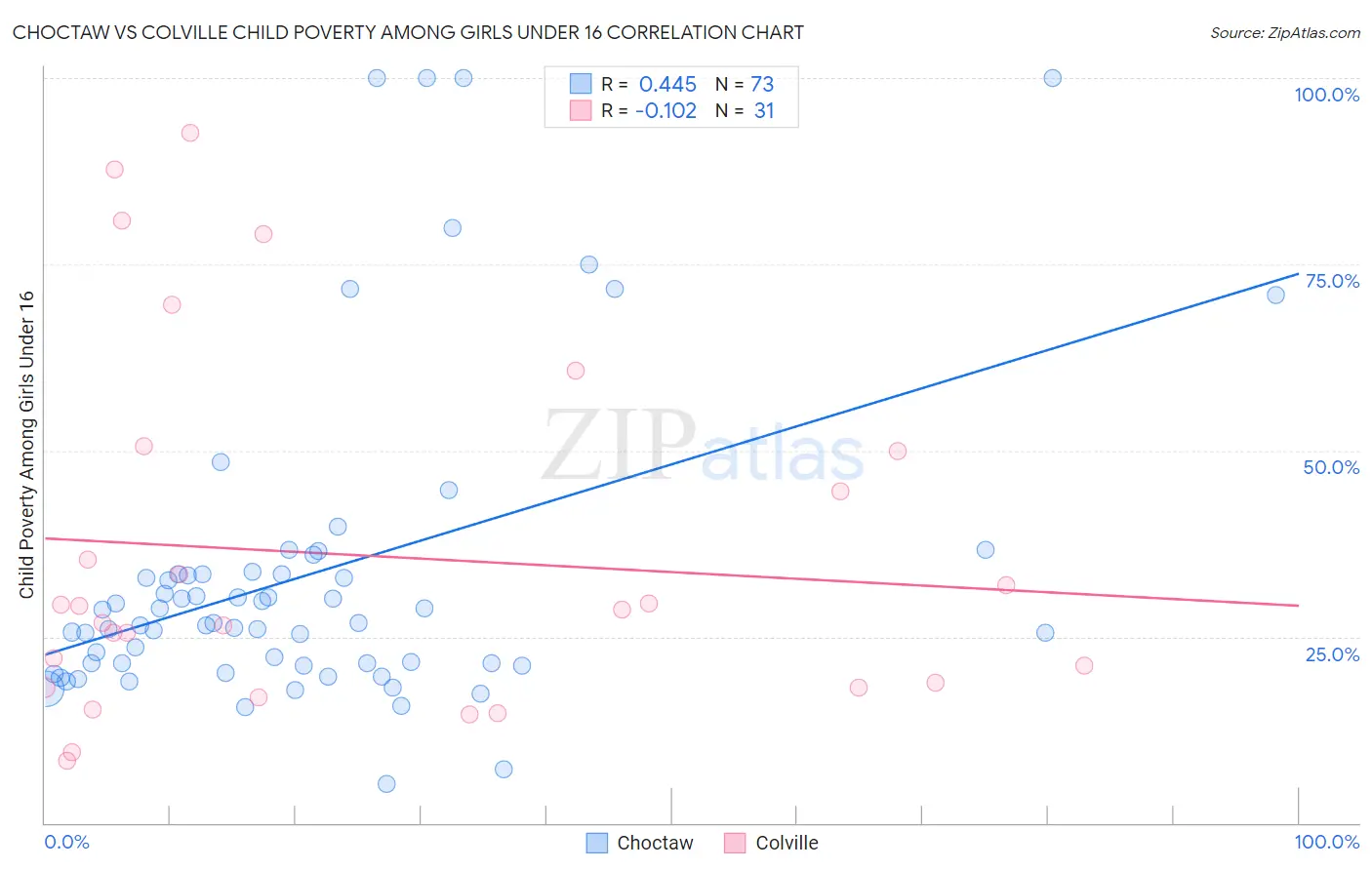 Choctaw vs Colville Child Poverty Among Girls Under 16