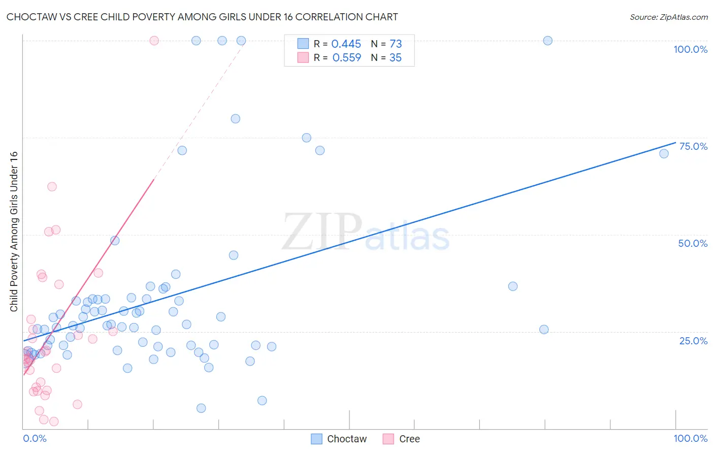 Choctaw vs Cree Child Poverty Among Girls Under 16
