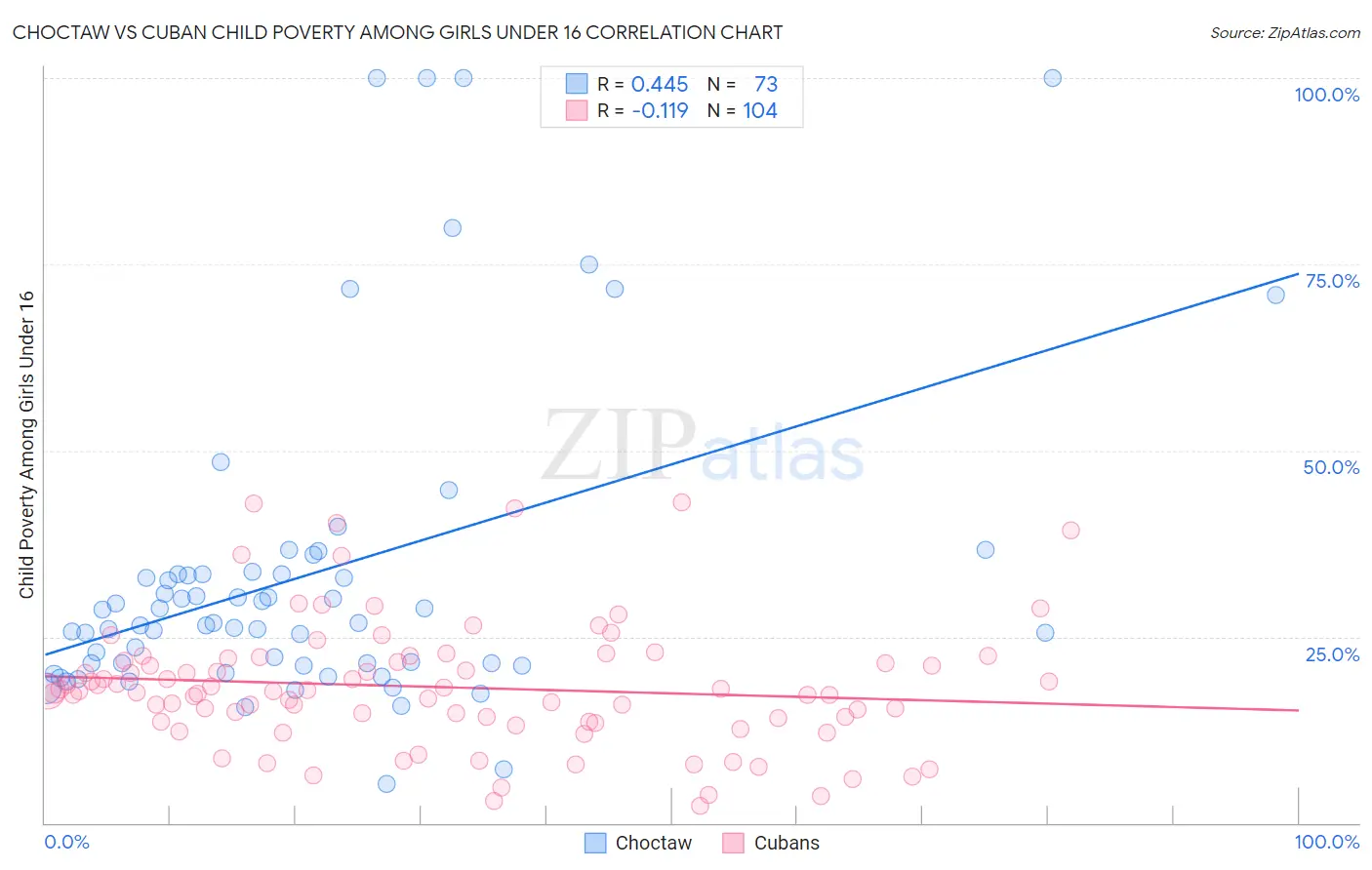 Choctaw vs Cuban Child Poverty Among Girls Under 16