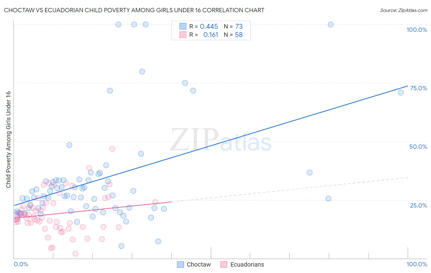Choctaw vs Ecuadorian Child Poverty Among Girls Under 16