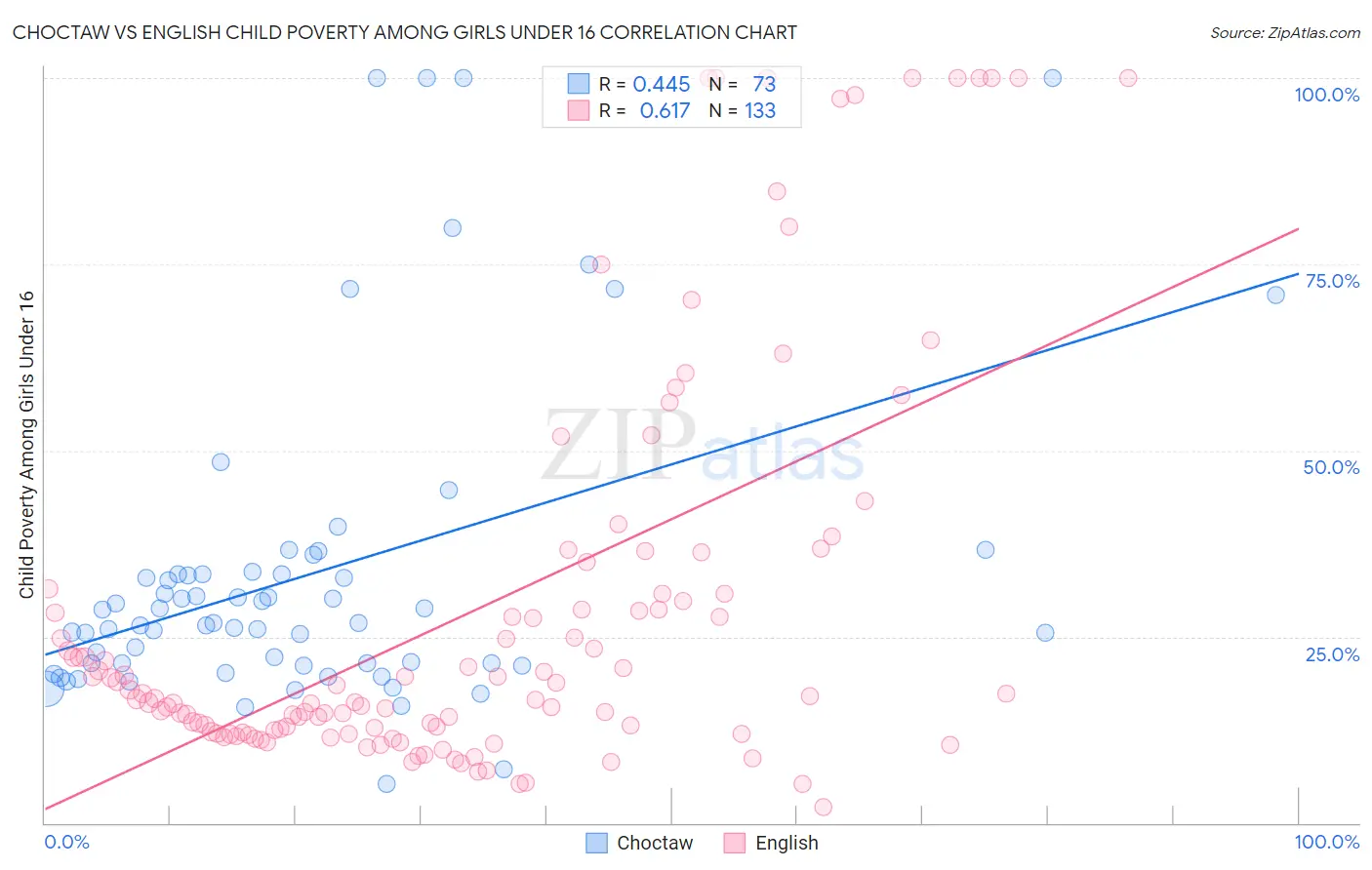 Choctaw vs English Child Poverty Among Girls Under 16